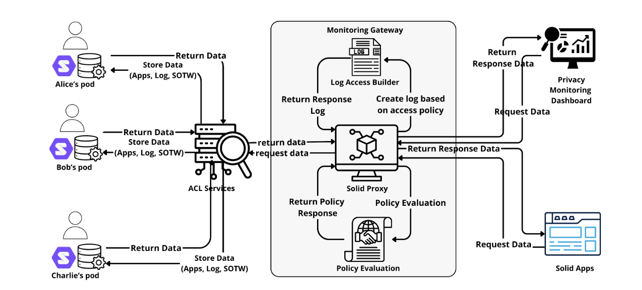 O-Prime Monitoring Gateway Architecture